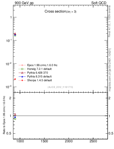 Plot of xsec in 900 GeV pp collisions