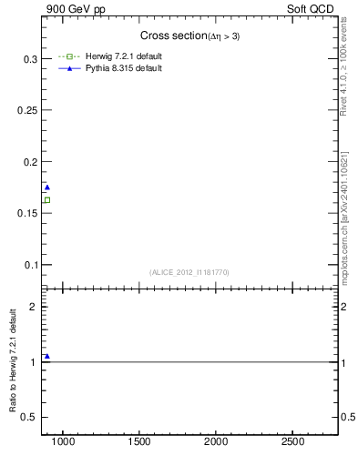 Plot of xsec in 900 GeV pp collisions