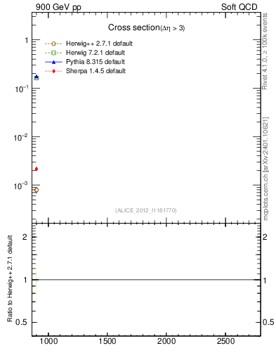 Plot of xsec in 900 GeV pp collisions