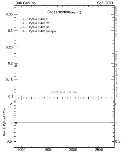 Plot of xsec in 900 GeV pp collisions