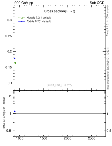 Plot of xsec in 900 GeV pp collisions