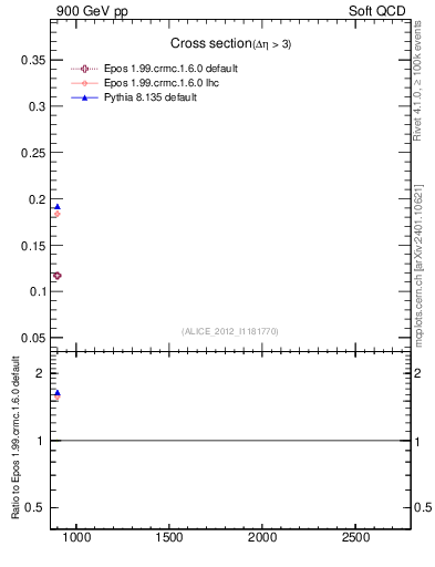 Plot of xsec in 900 GeV pp collisions