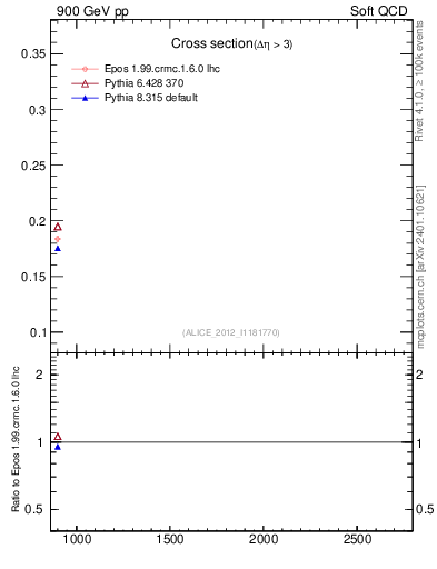 Plot of xsec in 900 GeV pp collisions