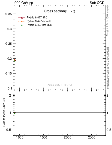 Plot of xsec in 900 GeV pp collisions