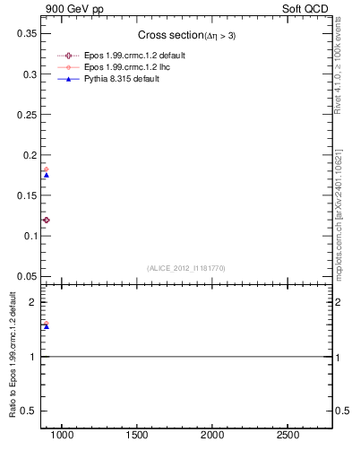 Plot of xsec in 900 GeV pp collisions