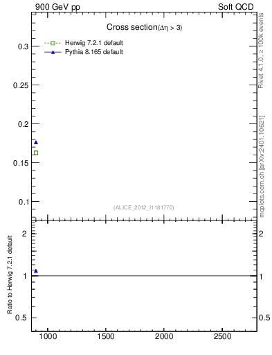 Plot of xsec in 900 GeV pp collisions