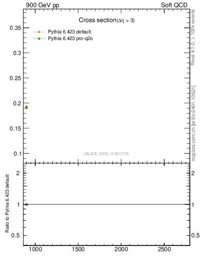 Plot of xsec in 900 GeV pp collisions