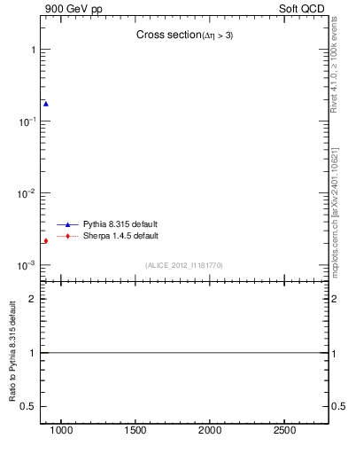 Plot of xsec in 900 GeV pp collisions