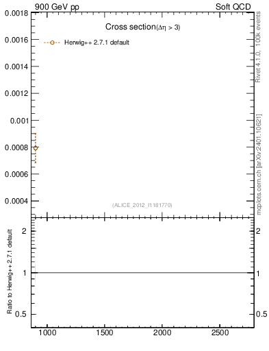Plot of xsec in 900 GeV pp collisions