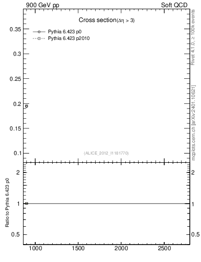 Plot of xsec in 900 GeV pp collisions