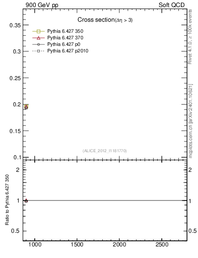 Plot of xsec in 900 GeV pp collisions