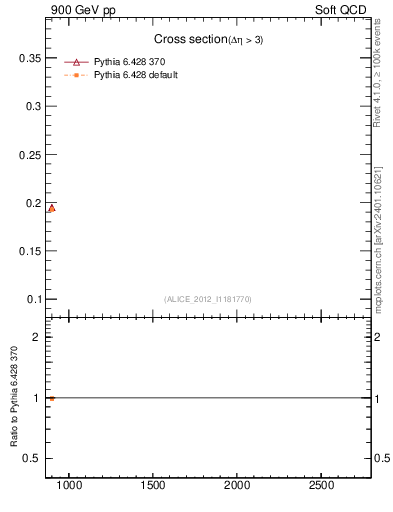 Plot of xsec in 900 GeV pp collisions