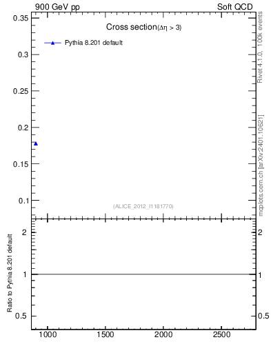 Plot of xsec in 900 GeV pp collisions