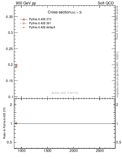 Plot of xsec in 900 GeV pp collisions