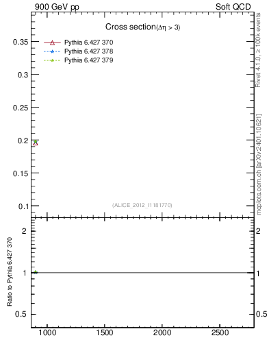 Plot of xsec in 900 GeV pp collisions
