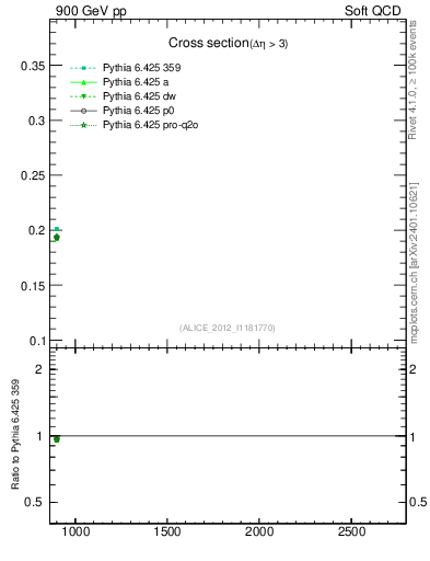 Plot of xsec in 900 GeV pp collisions