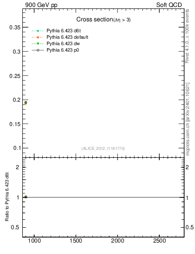 Plot of xsec in 900 GeV pp collisions