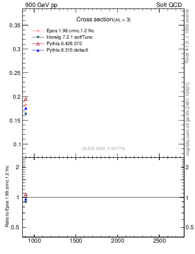 Plot of xsec in 900 GeV pp collisions