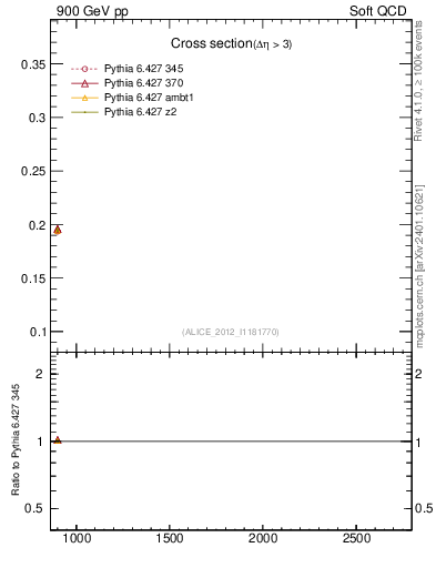 Plot of xsec in 900 GeV pp collisions