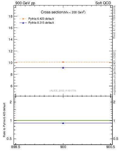Plot of xsec in 900 GeV pp collisions