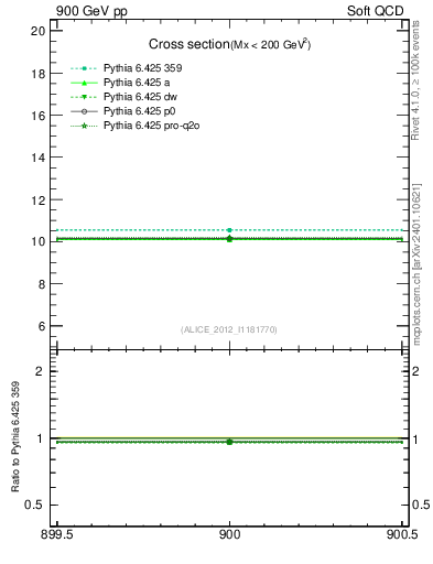 Plot of xsec in 900 GeV pp collisions