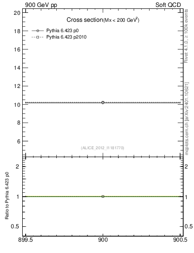 Plot of xsec in 900 GeV pp collisions