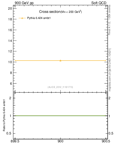 Plot of xsec in 900 GeV pp collisions