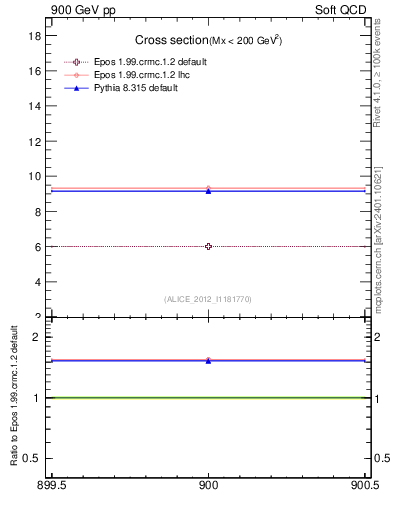 Plot of xsec in 900 GeV pp collisions