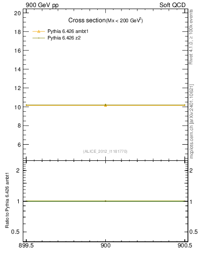 Plot of xsec in 900 GeV pp collisions
