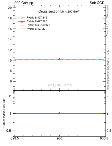 Plot of xsec in 900 GeV pp collisions