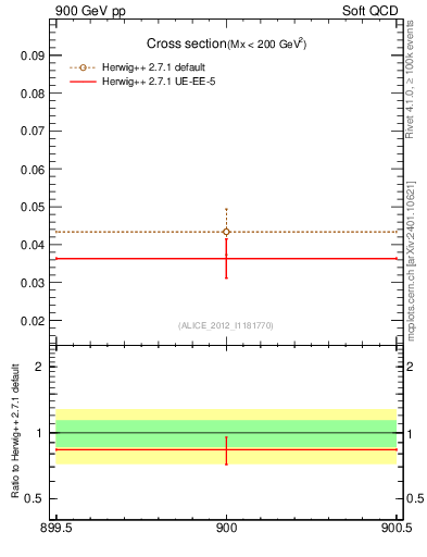 Plot of xsec in 900 GeV pp collisions