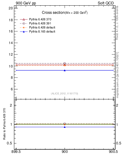 Plot of xsec in 900 GeV pp collisions