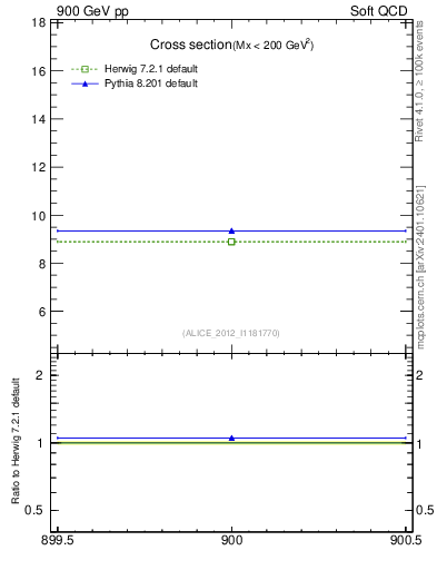 Plot of xsec in 900 GeV pp collisions