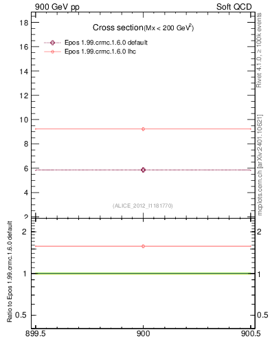 Plot of xsec in 900 GeV pp collisions
