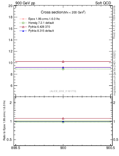 Plot of xsec in 900 GeV pp collisions