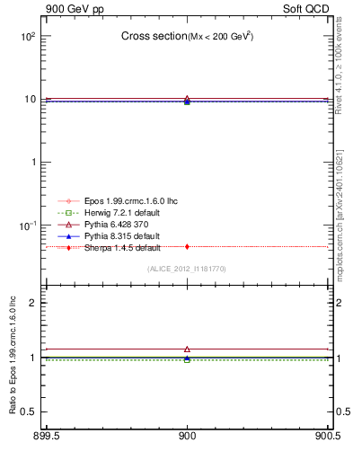 Plot of xsec in 900 GeV pp collisions