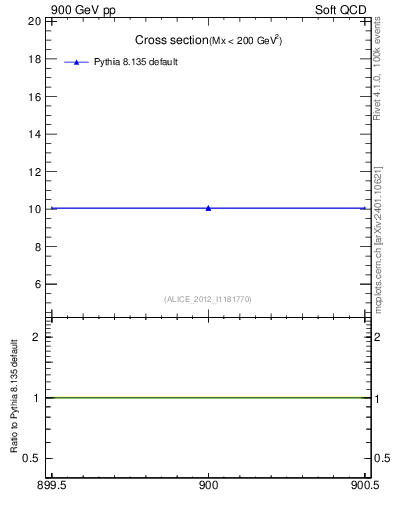 Plot of xsec in 900 GeV pp collisions