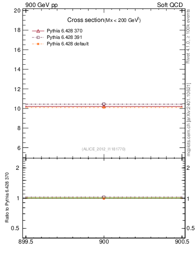 Plot of xsec in 900 GeV pp collisions