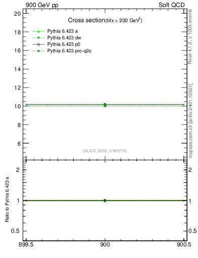 Plot of xsec in 900 GeV pp collisions
