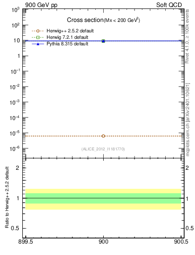 Plot of xsec in 900 GeV pp collisions