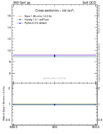 Plot of xsec in 900 GeV pp collisions