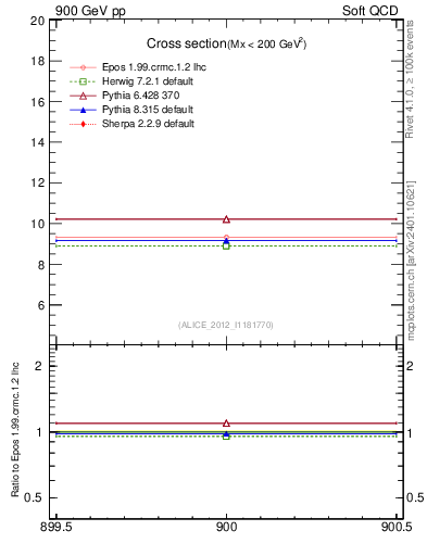 Plot of xsec in 900 GeV pp collisions