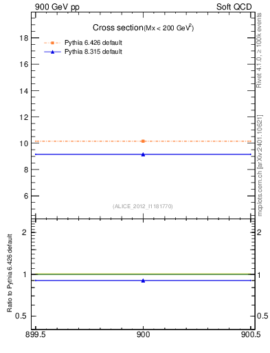 Plot of xsec in 900 GeV pp collisions