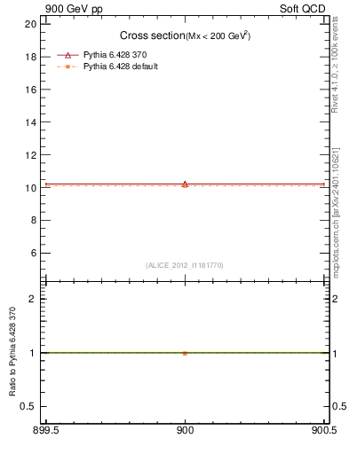 Plot of xsec in 900 GeV pp collisions