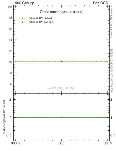 Plot of xsec in 900 GeV pp collisions