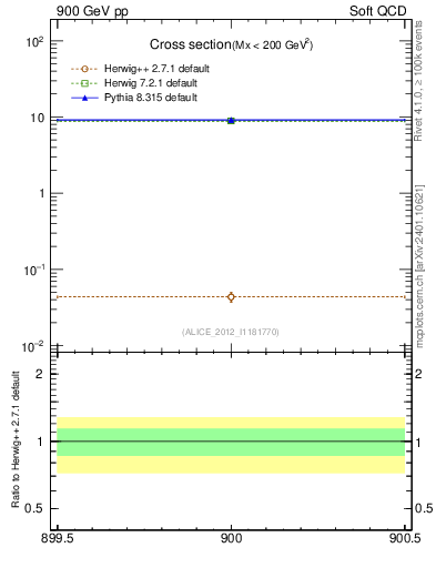 Plot of xsec in 900 GeV pp collisions