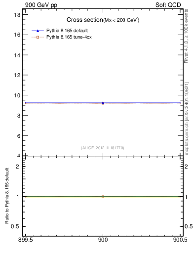 Plot of xsec in 900 GeV pp collisions