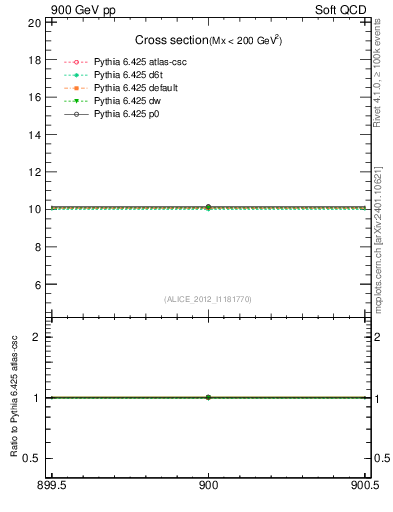 Plot of xsec in 900 GeV pp collisions
