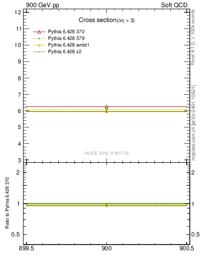 Plot of xsec in 900 GeV pp collisions