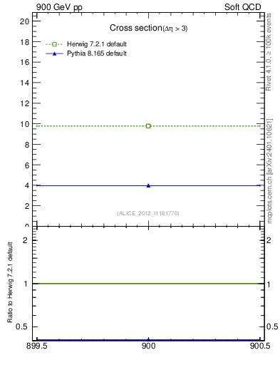 Plot of xsec in 900 GeV pp collisions